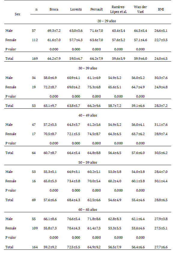 Formulas For Determining Ideal Weight And Its Relationship To The Body Mass Index In Adults 9326